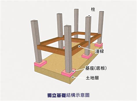 聯合基礎是什麼|【聯合基礎是什麼】聯合基礎是什麼？自地自建中攸關生命安全的。